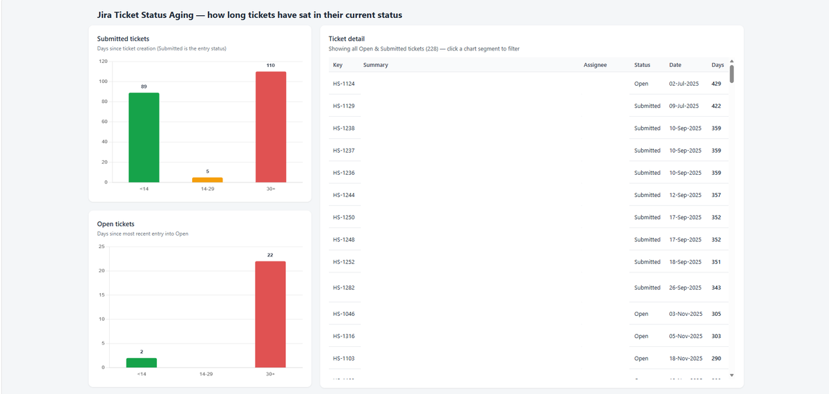 PQRE Dashboard: Jira ticket status aging charts and ticket detail table