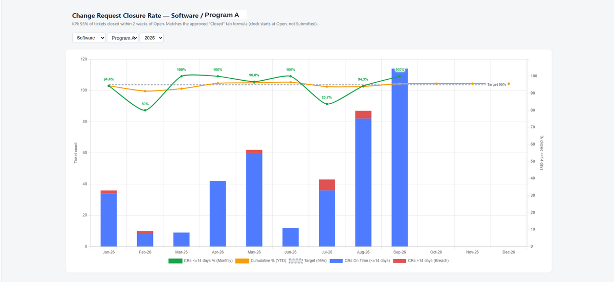 PQRE Dashboard: change request closure rate chart against a 95% on-time target