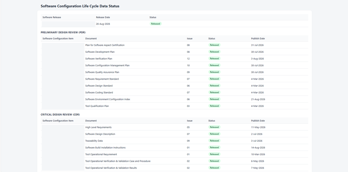 PQRE Dashboard: software configuration life cycle data status table showing PDR and CDR document releases